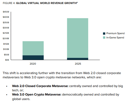 Revenus retirés du gaming. Ils devraient considérablement augmenter si les modèles play to earn, ou basés sur le Metaverse continuent de se développer.