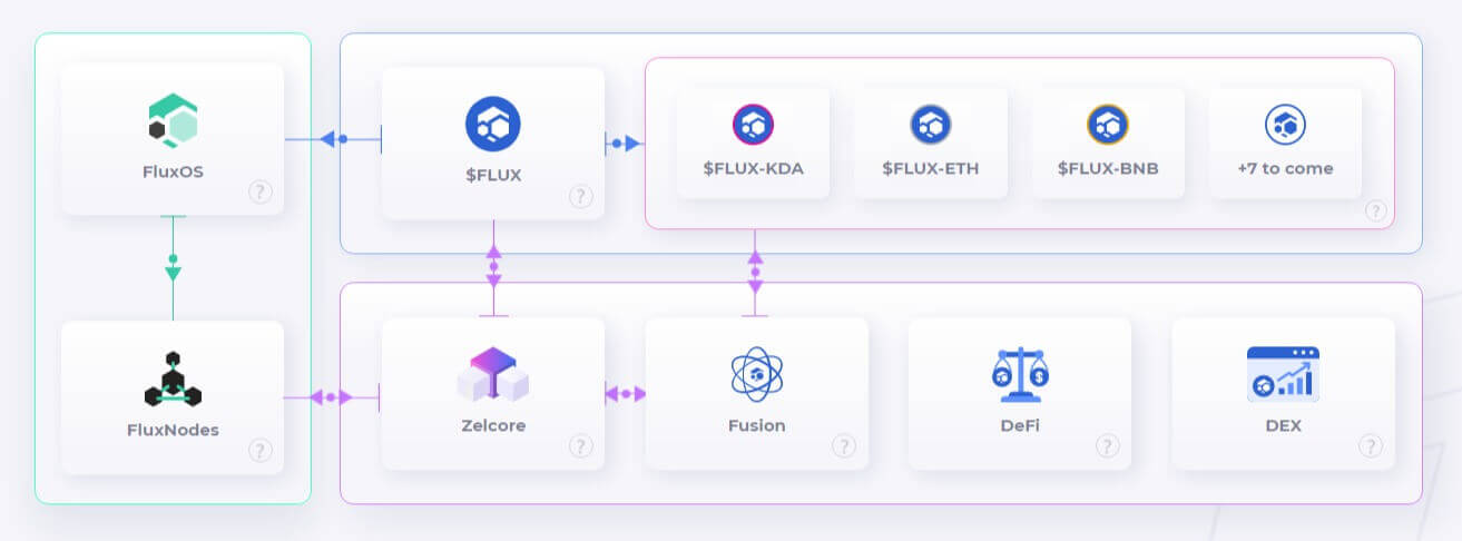 Schéma retraçant le fonctionnement de Flux