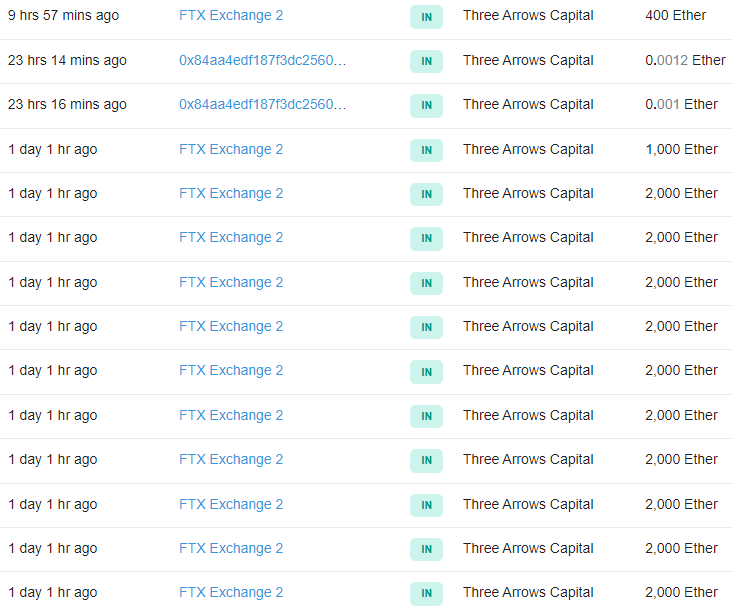 L'adresse de Three Arrows Capital a été témoin d'un nouvel achat de 400 ETH.