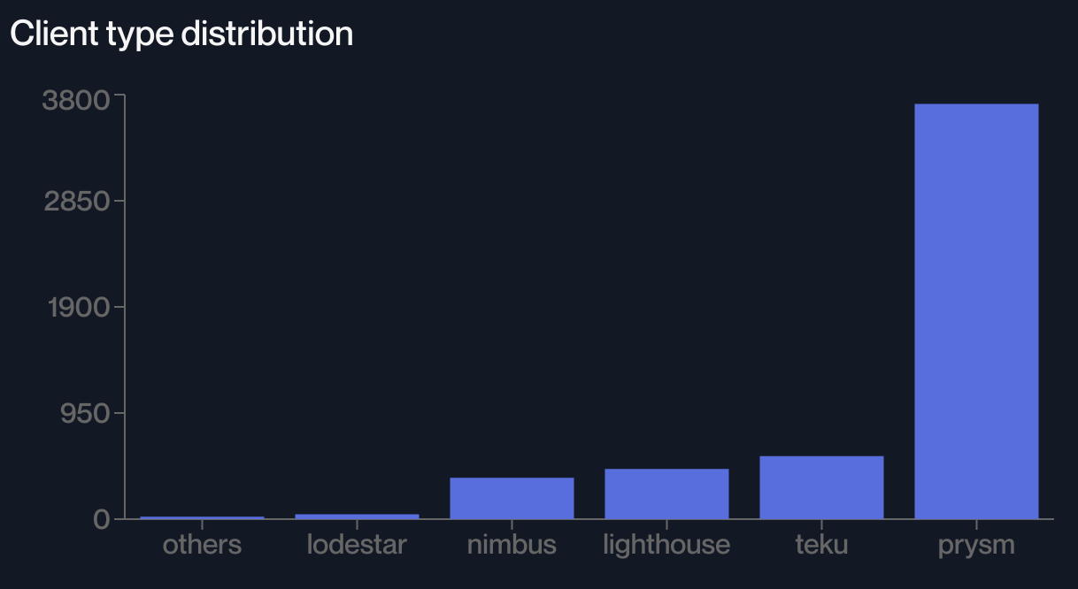 La beacon chain d'Ethereum 2.0 présente une centralisation similaire autour du client Prysm. Une situation qu'il est extrêmement important de faire évoluer vers une plus grande décentralisation avant la fusion avec Ethereum 1.0.  