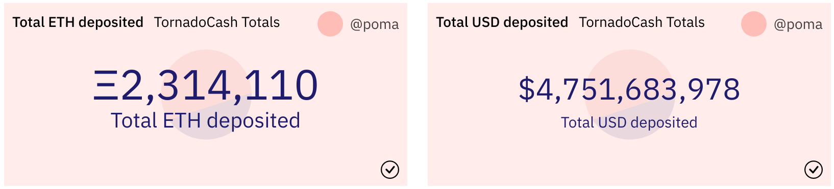 Depuis son lancement, le protocole Tornado Cash a été témoin de plus de 96 000 dépôts différents. Au total, plus de 2 millions d'ETH et 4 milliards de dollars en stablecoins ont été déposés sur le protocole. 