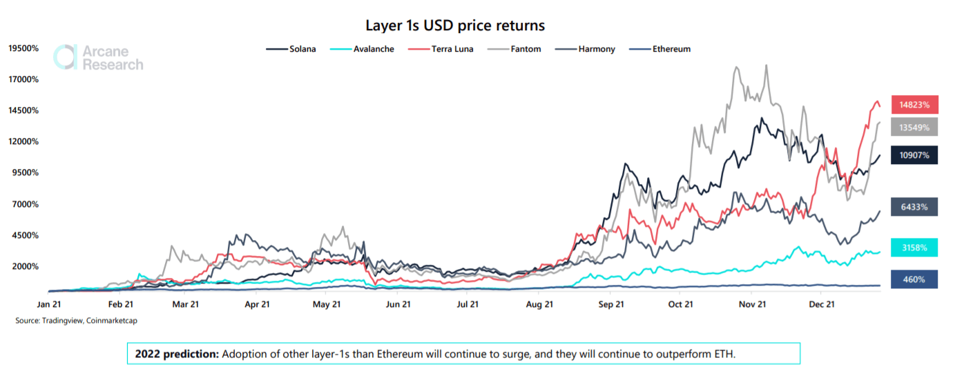 Progression de layer contre Ethereum pour 2022, prédictions