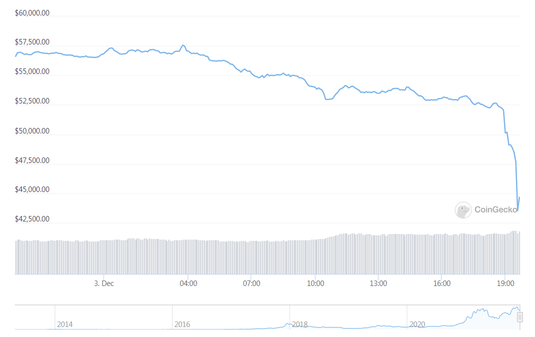 Krach du Bitcoin du 4 décembre 2021