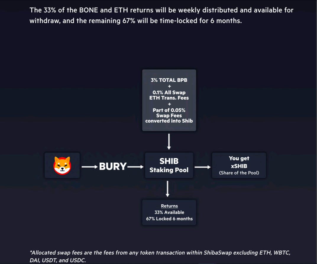 staking shiba inu 33 % récompenses chaque semaine