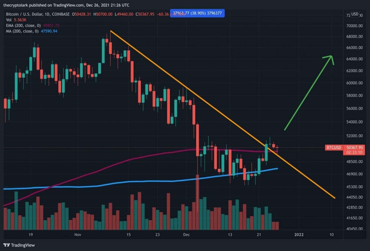 Bitcoin (BTC) est déjà hausier sur une base quotidienne.