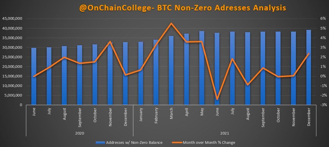 Hausse structurelle des portefeuilles BTC avec un solde non nul ?