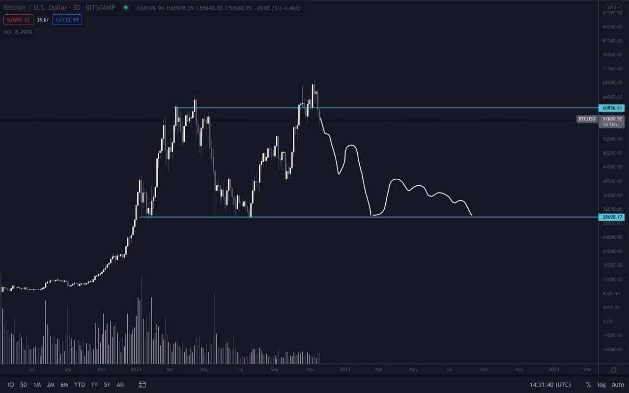 Bitcoin (BTC) pourrait chuter jusqu'aux 30 000 $.