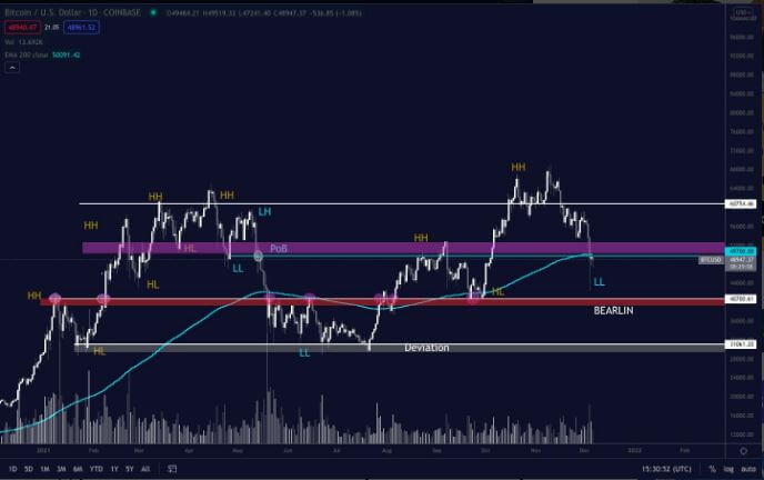 Bitcoin (BTC) pourrait reprendre sur le court terme les 52 000 $, sans exclure une chute aux 40 000 $.