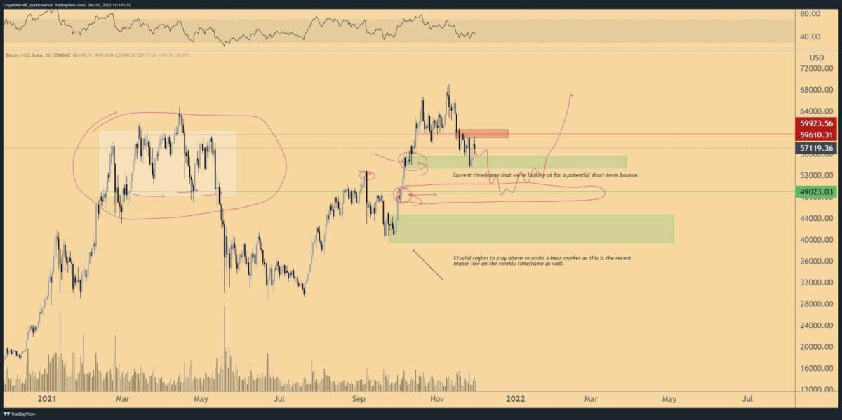 Bitcoin (BTC) pourrait chuter aux 49 000 $, s'il perdait le support aux 56 000 $.