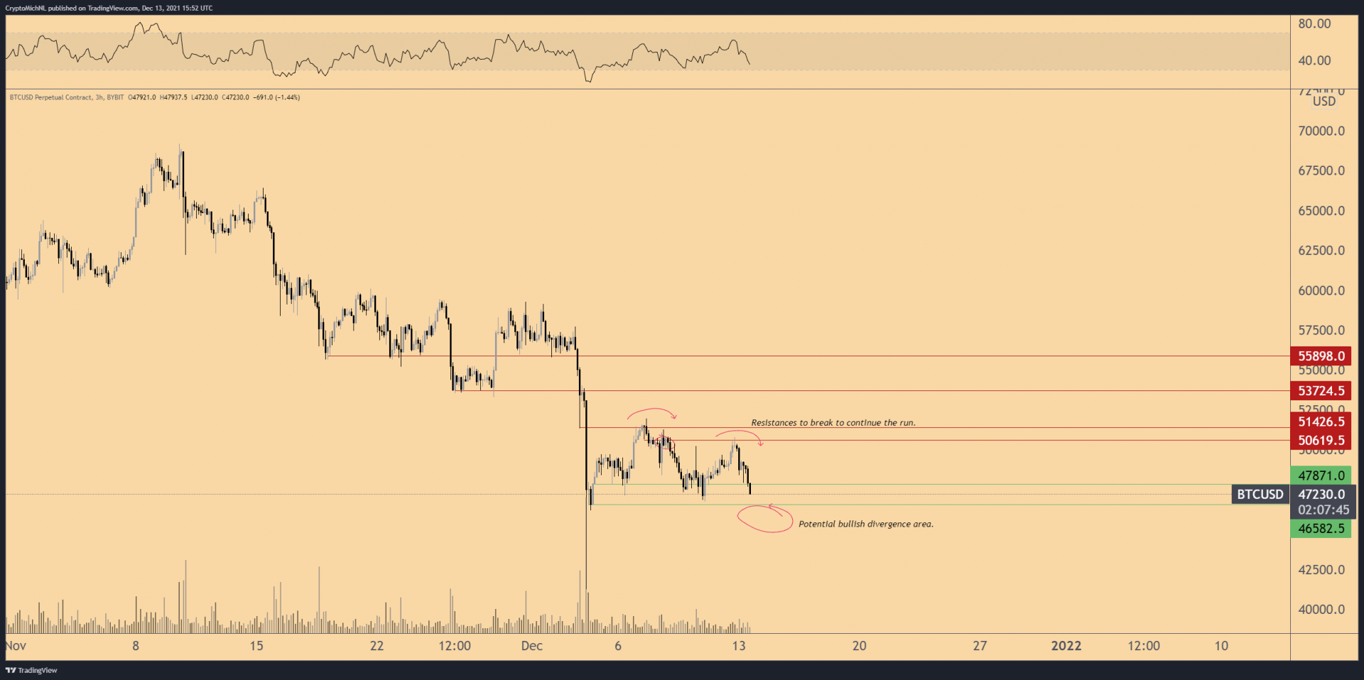 Un renversement haussier sous les 46 500 $ pour bitcoin (BTC) est possible.