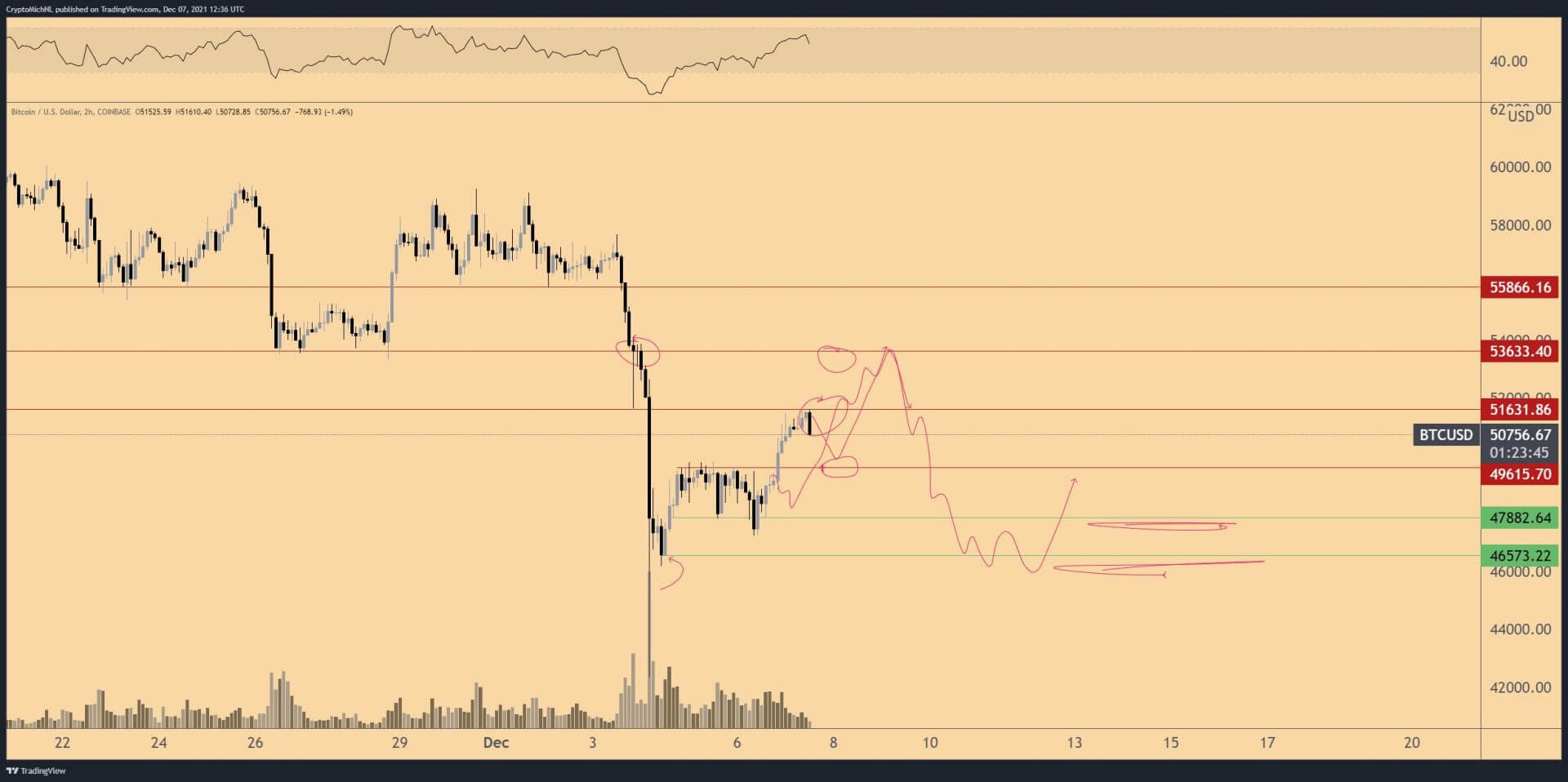 Bitcoin (BTC) doit se maintenir au-dessus des 49 600 $ pour reprendre les 55 000 $.