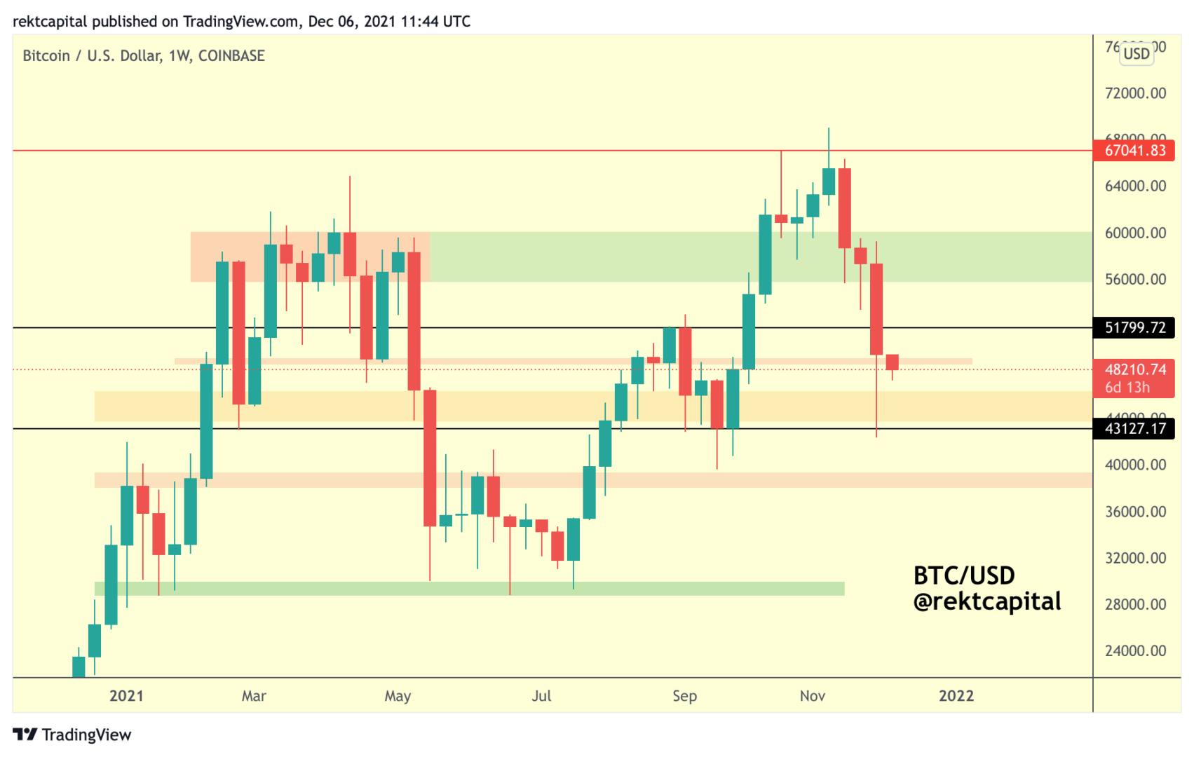 Bitcoin (BTC) bénéficierait d'un support majeur dans la zone des 44 000 $ - 46 000 $.