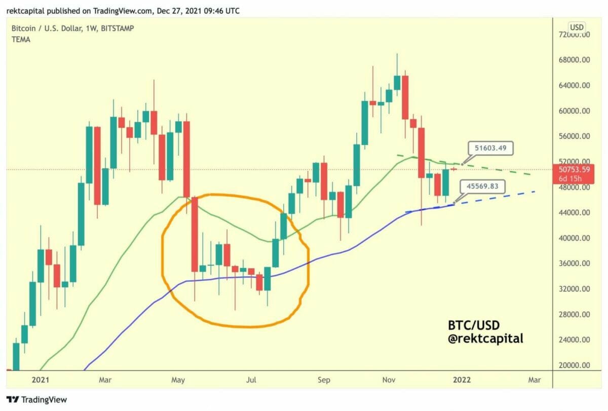 Sur une base hebdomadaire, bitcoin (BTC) continue de se consolider entre les moyennes mobiles des 50 semaines et des 21 semaines.