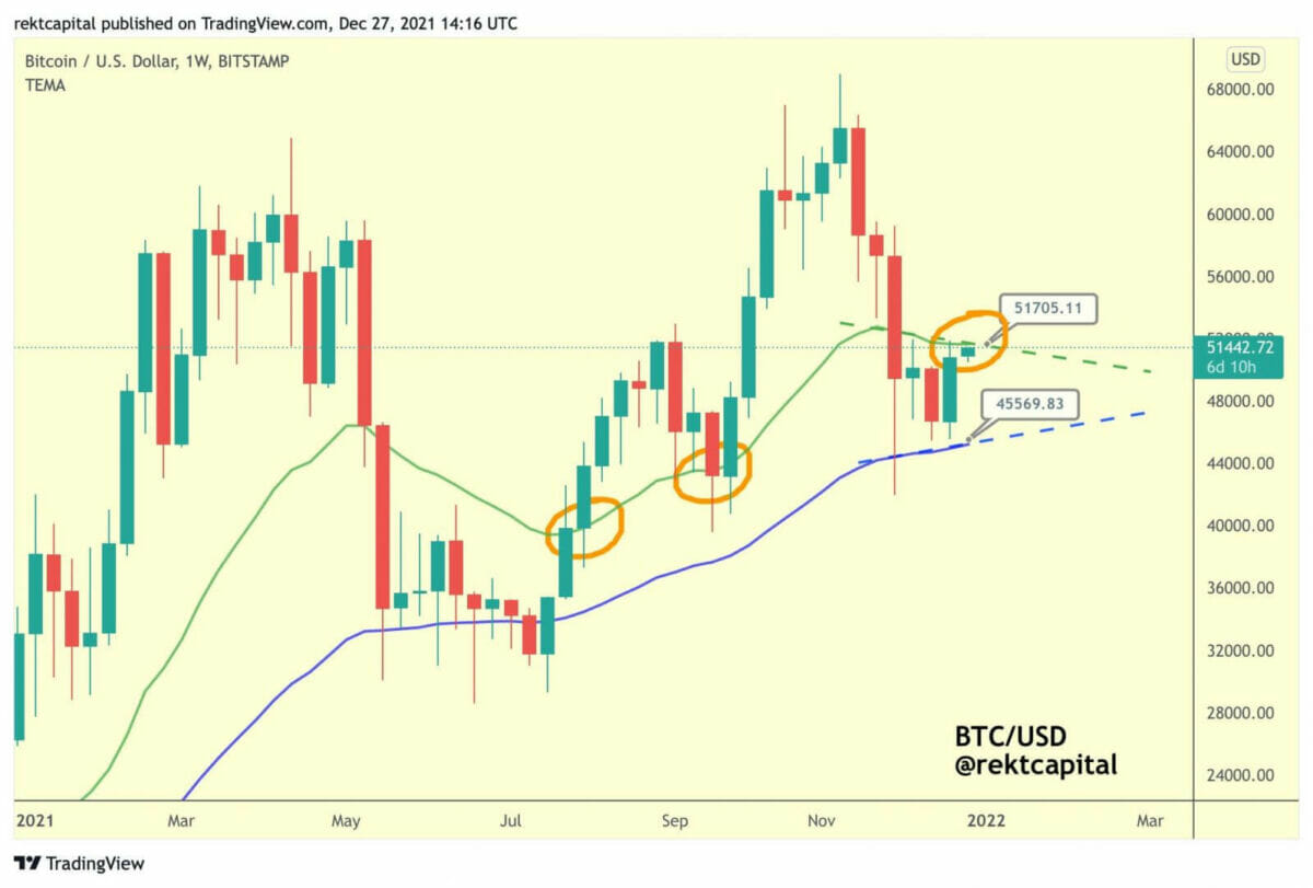 Bitcoin (BTC) doit briser la résistance au niveau de la moyenne mobile des 21 semaines pour mettre fin à la correction baissière entamée depuis mi-novembre 2021.