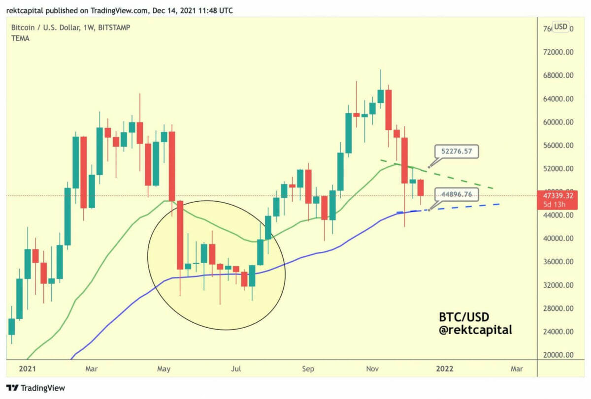 Bitcoin (BTC) continue toujours sa consolidation selon le trader Rekt Capital, avec une probable rupture haussière pour en sortir.