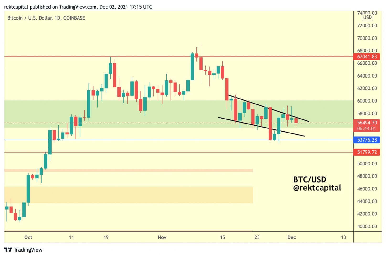 Bitcoin (BTC) a besoin d'une rupture haussière du biseau descendant actuel, pour mettre éventuellement fin à la consolidation.