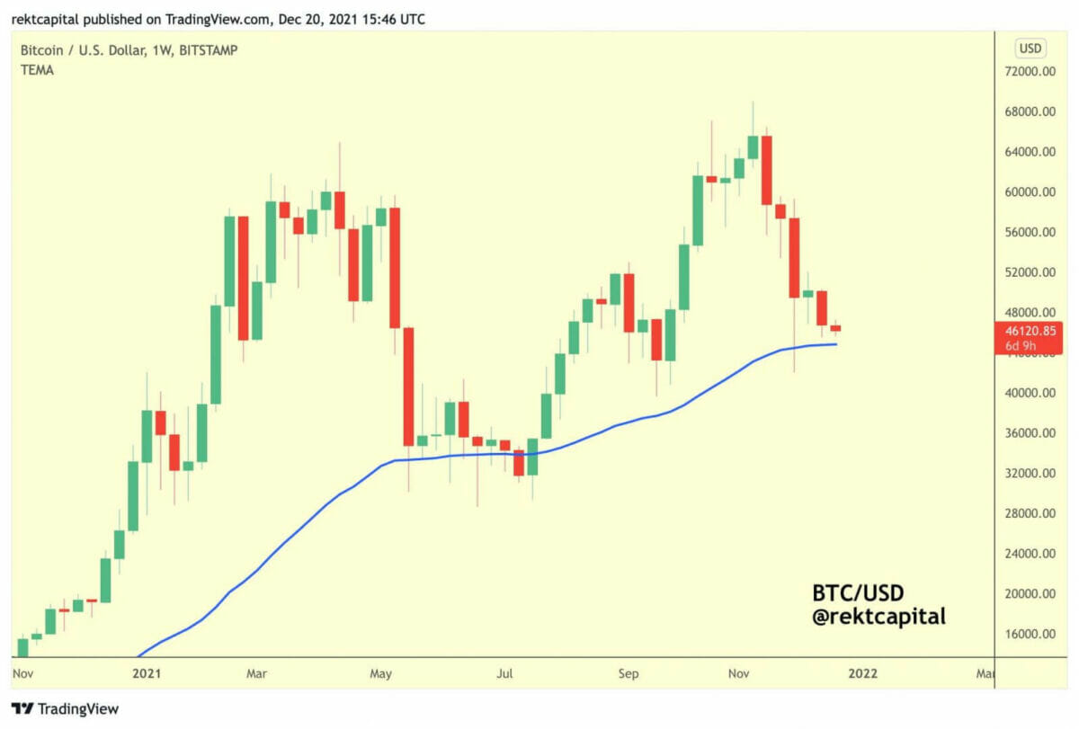 Bitcoin (BTC) se rapproche de la moyenne mobile exponentielle sur 50 semaines.