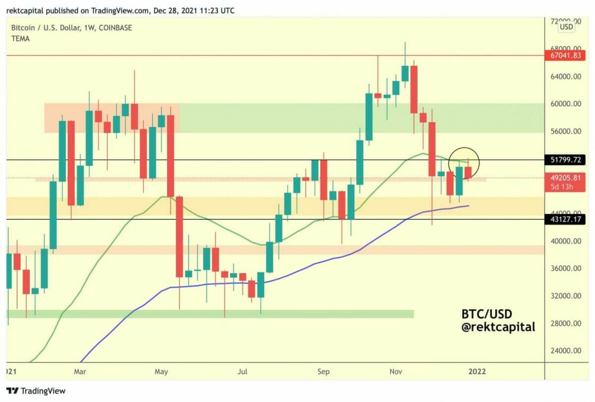 Forte baisse de bitcoin (BTC) après avoir échoué à briser la résistance au niveau de la moyenne mobile exponentielle des 21 semaines