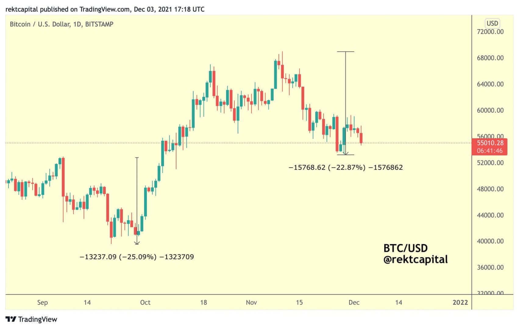 Bitcoin (BTC) a enregistré une chute quasiment de la même ampleur que la baisse actuelle en septembre 2021, avant d'atteindre de nouveaux plus hauts historiques (ATH).