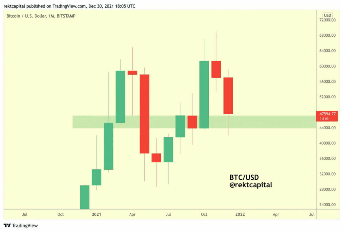 Bitcoin (BTC) pourrait transformer la résistance des 44 000 $ - 47 000 $, en support.