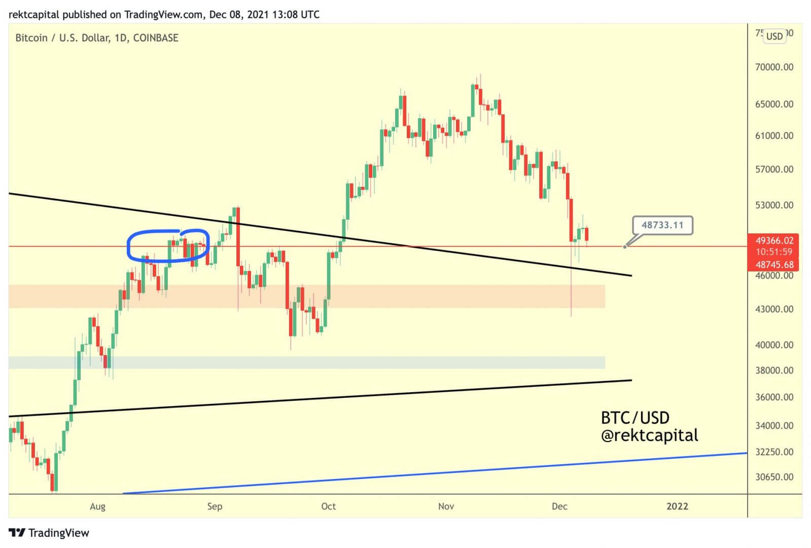 Bitcoin (BTC) doit défendre le support aux environs des 48 700 $, pour éviter une chute aux 46 000 $.