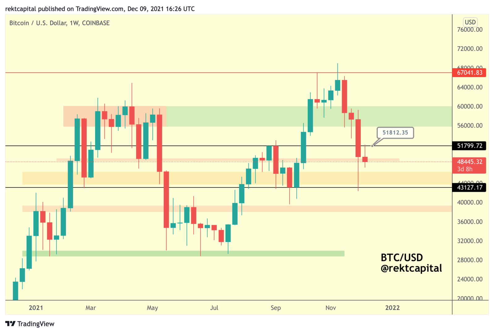 Bitcoin (BTC) semble être sur la voie des 44 000 $, voire des 42 000 $.