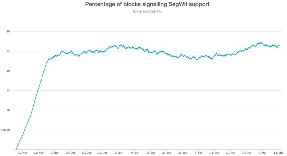 Signalement SegWit des mineurs nov 2016 mars 2017