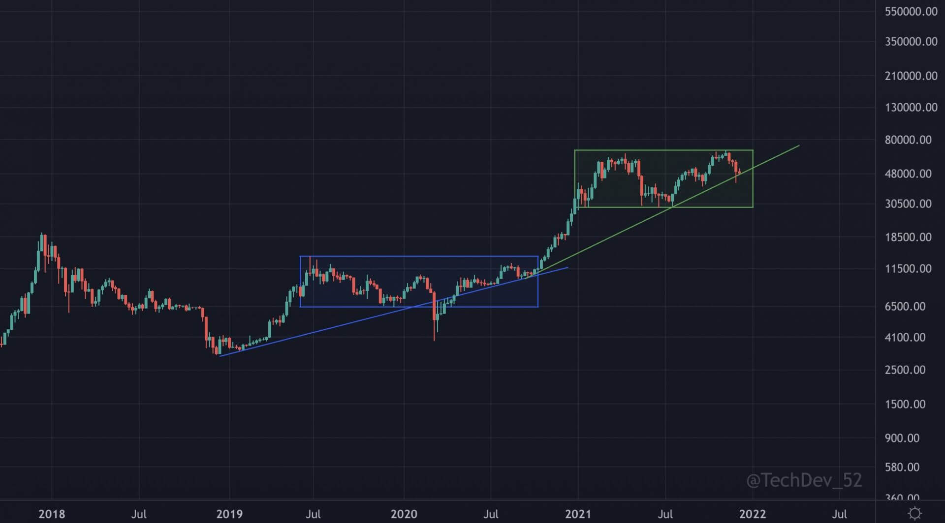 Bitcoin (BTC) pourrait bientôt casser le niveau de la fourchette actuelle, près des 70 000 $.