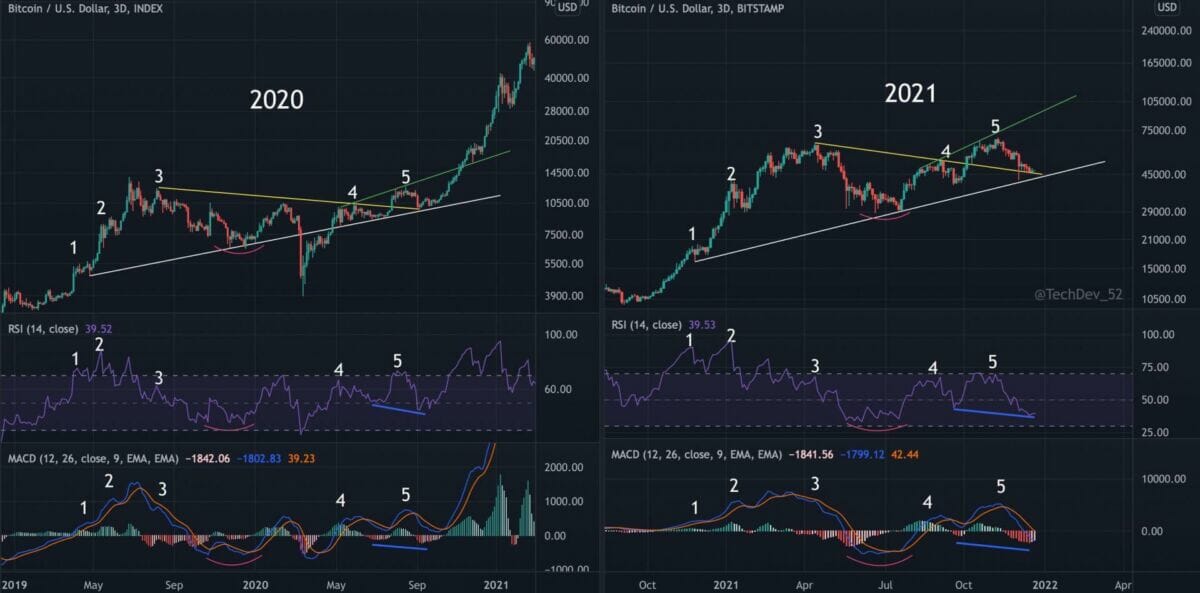 Le prix du bitcoin (BTC) sera-t-il muliplié par 6 dans les prochains mois ?