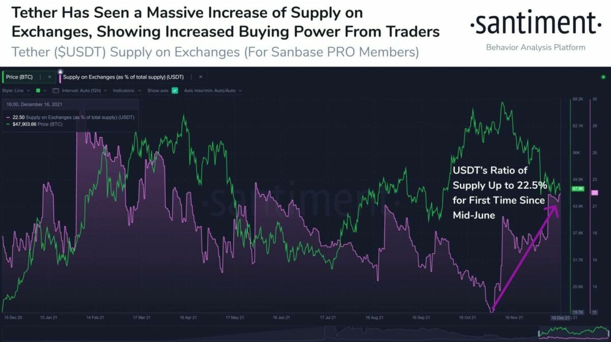 Les traders et les investisseurs accumulent du tether (USDT), un signe précurseur du prochain rallye haussier.