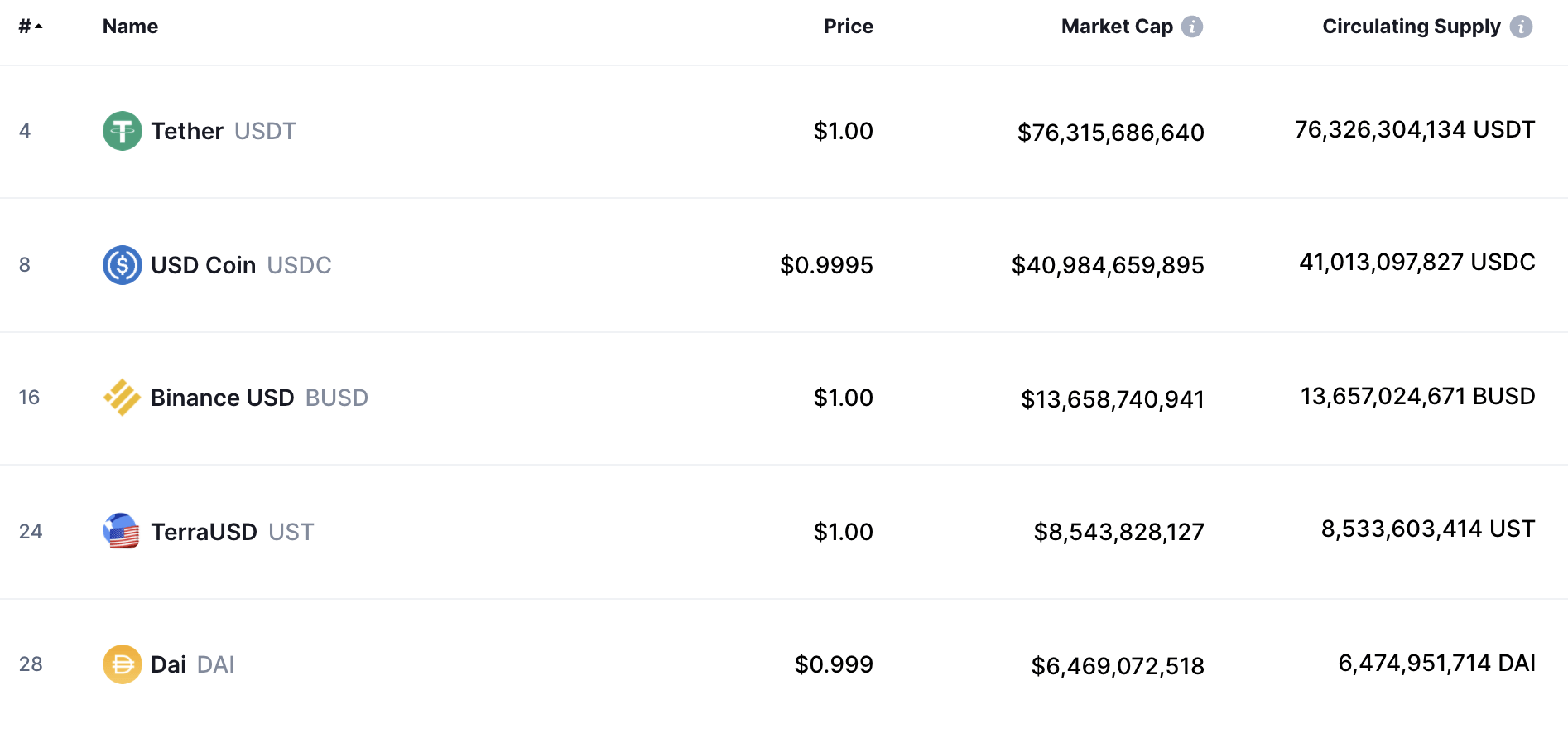 5 stablecoins sont dans le top 30 des cryptomonnaies en termes de capitalisation boursière