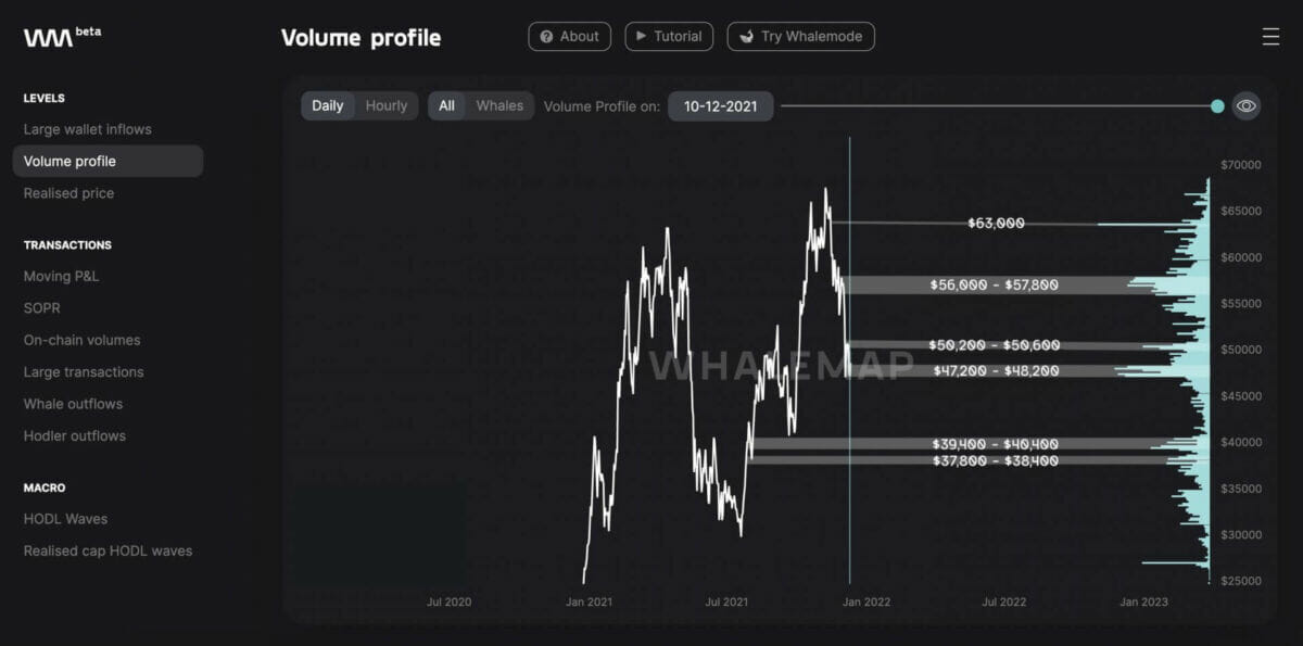 Bitcoin (BTC) peut chuter aux 40 000 $ selon les analystes de Whalemap qui observent le mouvement des baleines.