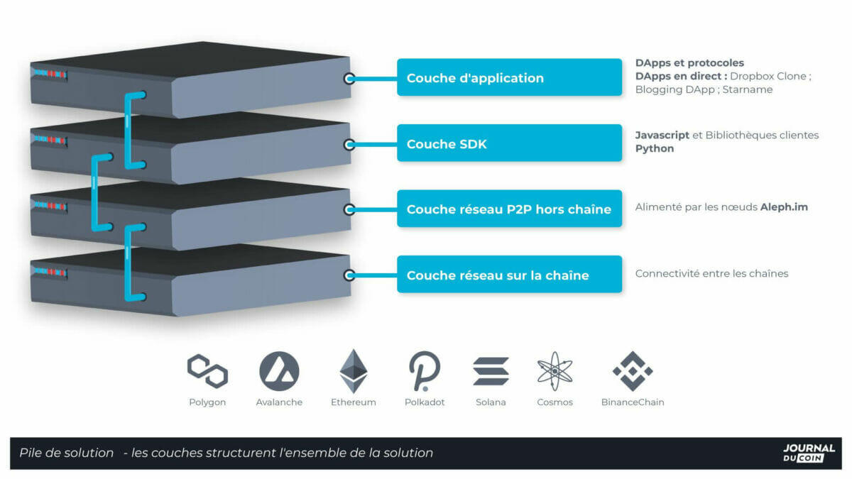 Stack Aleph, ensemble des couches supportant les Dapps