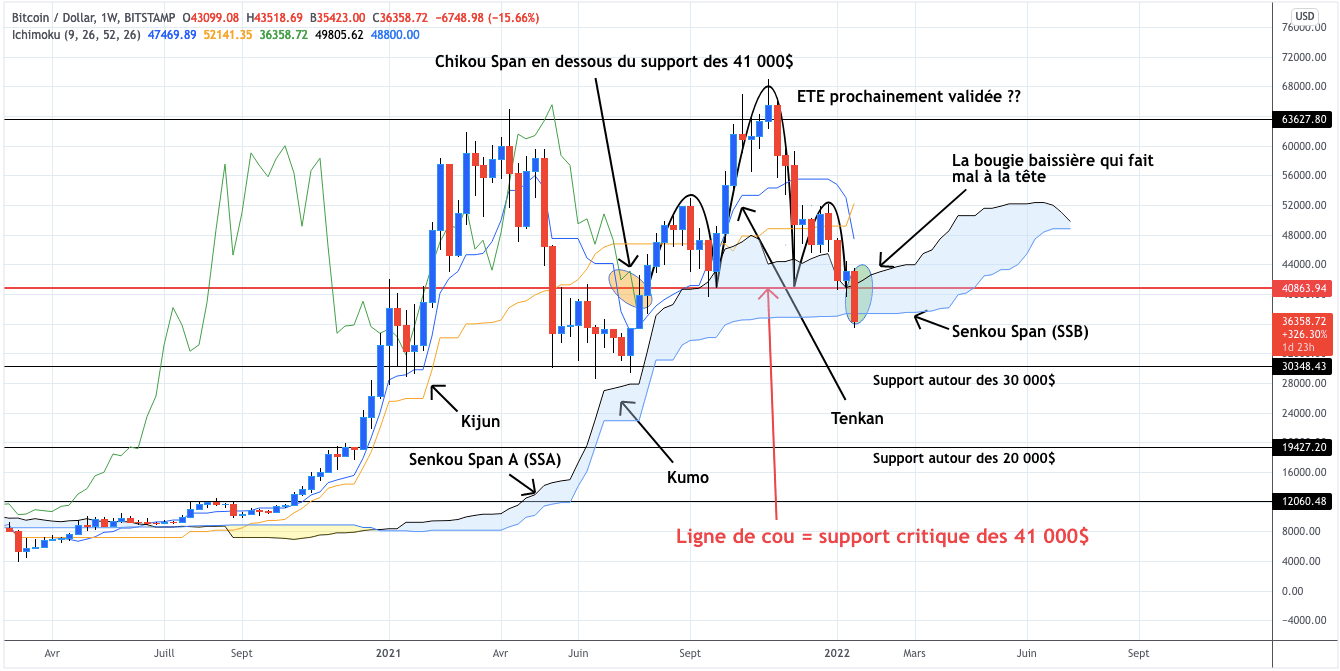 Analyse du cours du Bitcoin hebdomadaire - 22 janvier 2022