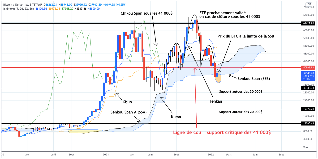 Analyse du cours du Bitcoin hebdomadaire - 29 janvier 2022