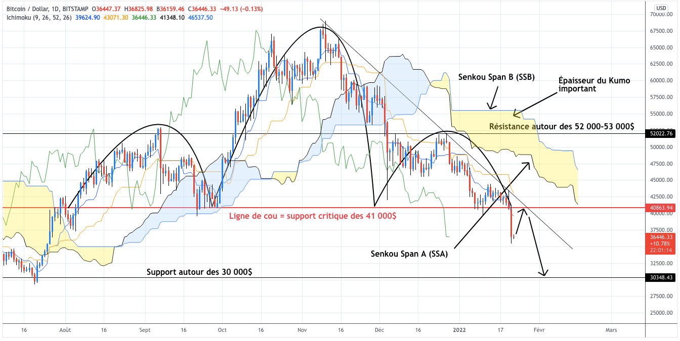 Analyse du cours du Bitcoin journalier - 22 janvier 2022