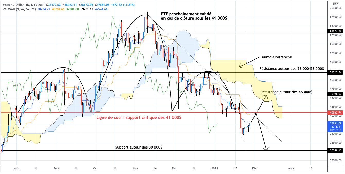 Analyse du cours du Bitcoin journalier - 29 janvier 2022