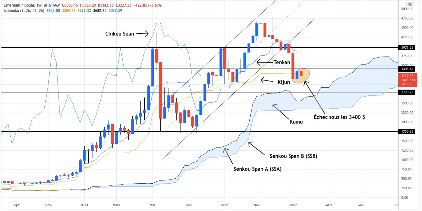 Analyse du cours de l'Ethereum en unités hebdomadaires - 18 janvier 2022