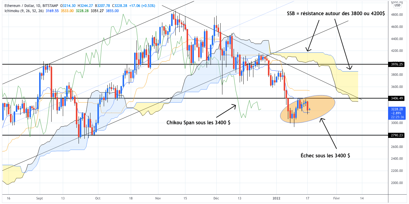 Analyse du cours de l'Ethereum en unités journaliers - 18 janvier 2022