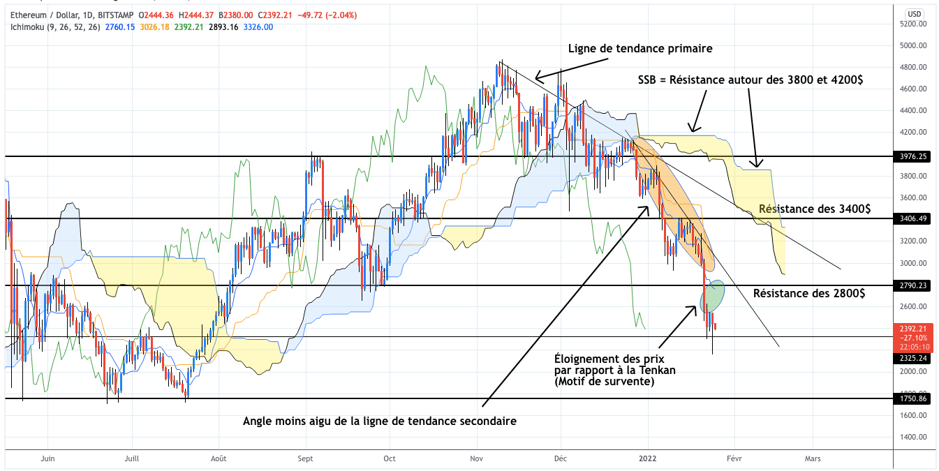 Analyse du cours de l'Ethereum journalier - 25 janvier 2022