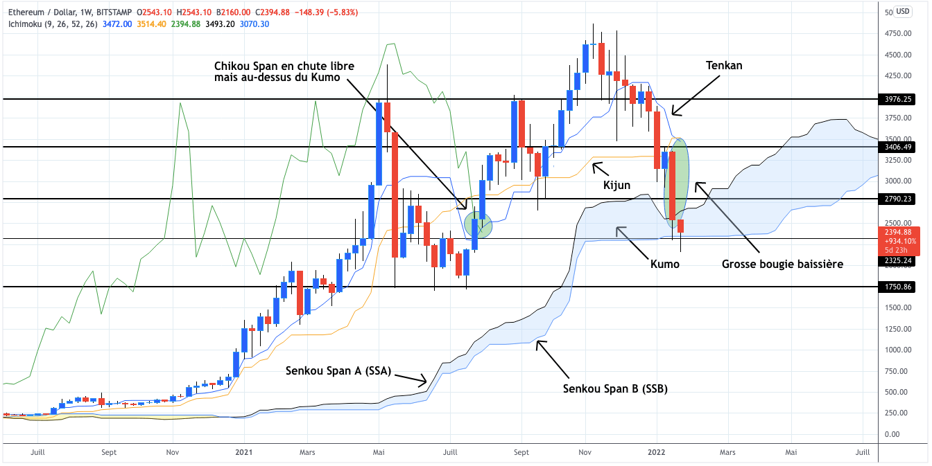 Analyse du cours de l'Ethereum unités hebdomadaires - 25 janvier 2022