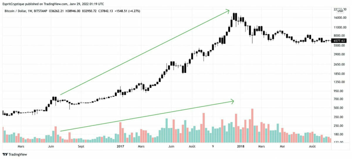 Augmentation simultanée des volumes et du prix, BTC/USD