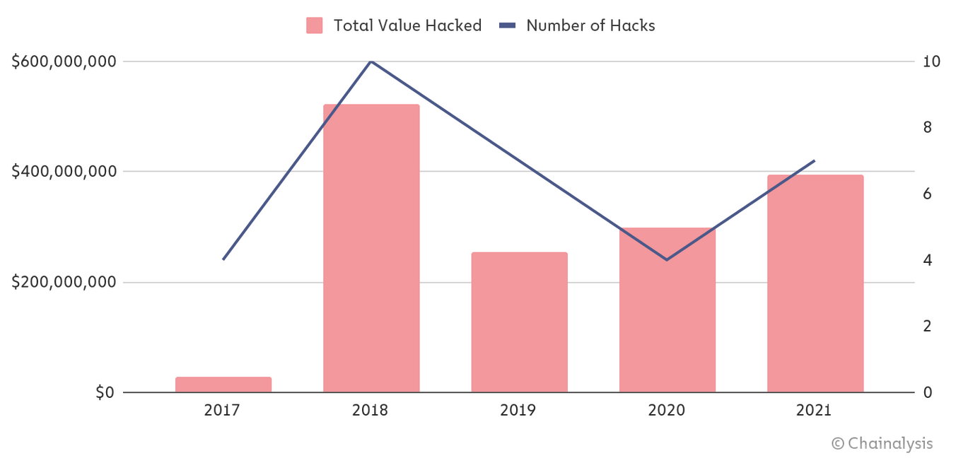 Graphique montrant l'évolution des hacks par la Corée de Nord et les montants en jeux entre 2017 et 2021.