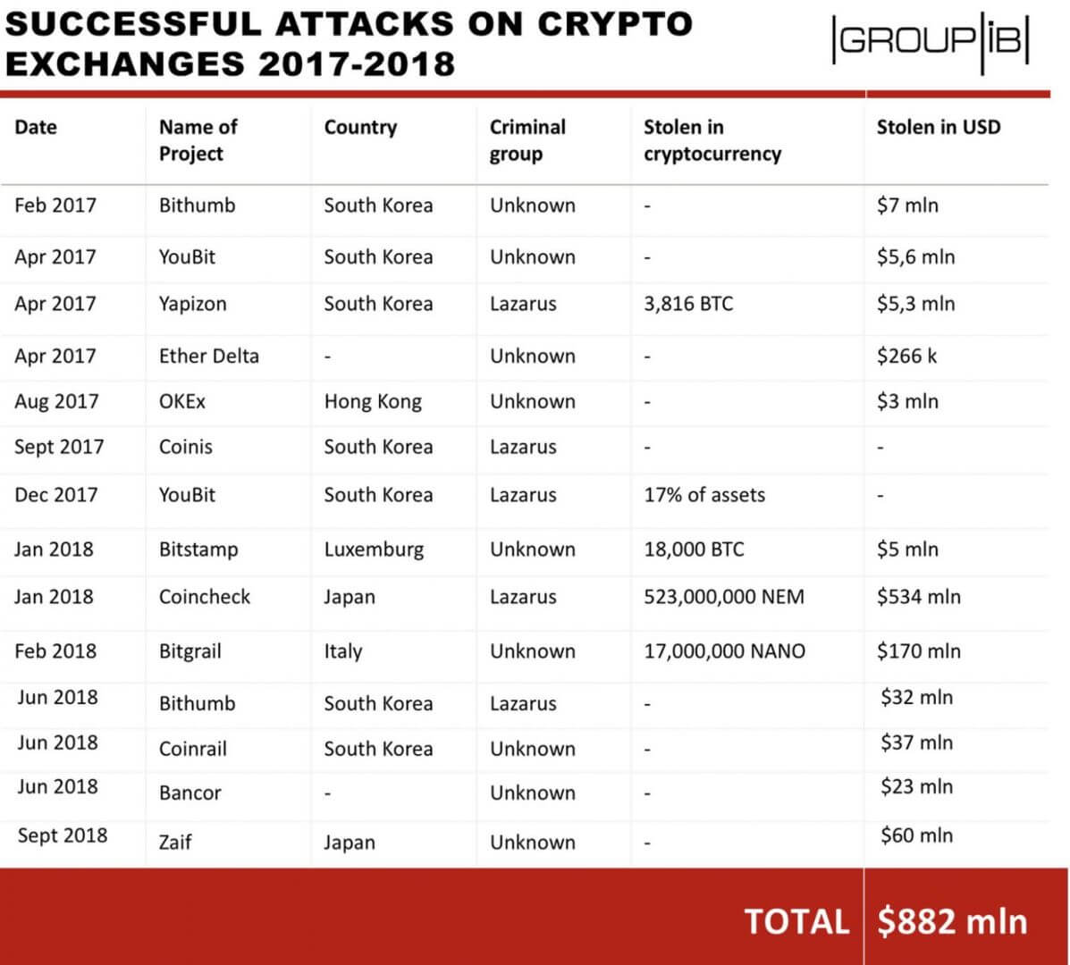 Liste des hacks de plateforme d'échange entre 2017 et 2018. Lazarus y est mentionné 5 fois.