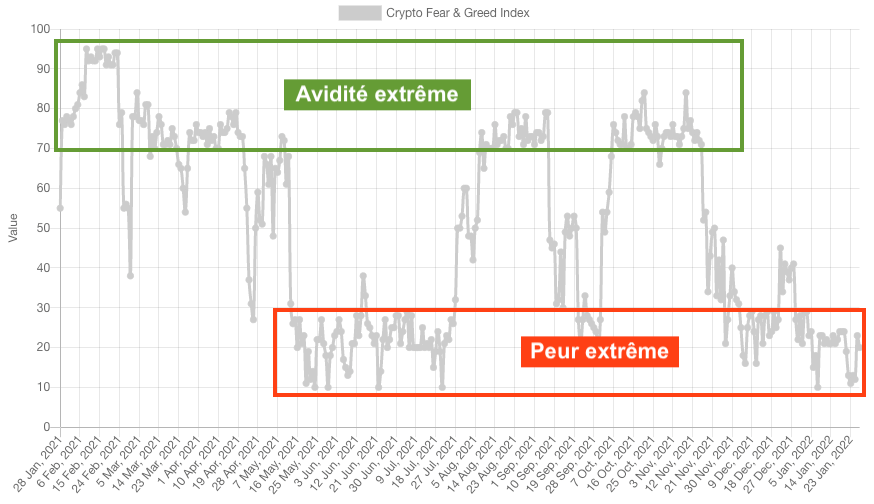 Historique du de l'Index sur 12 derniers mois