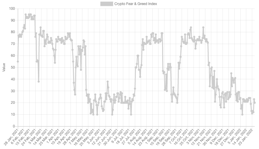 Historique du Crypto Fear & Greed Index sur 12 derniers mois