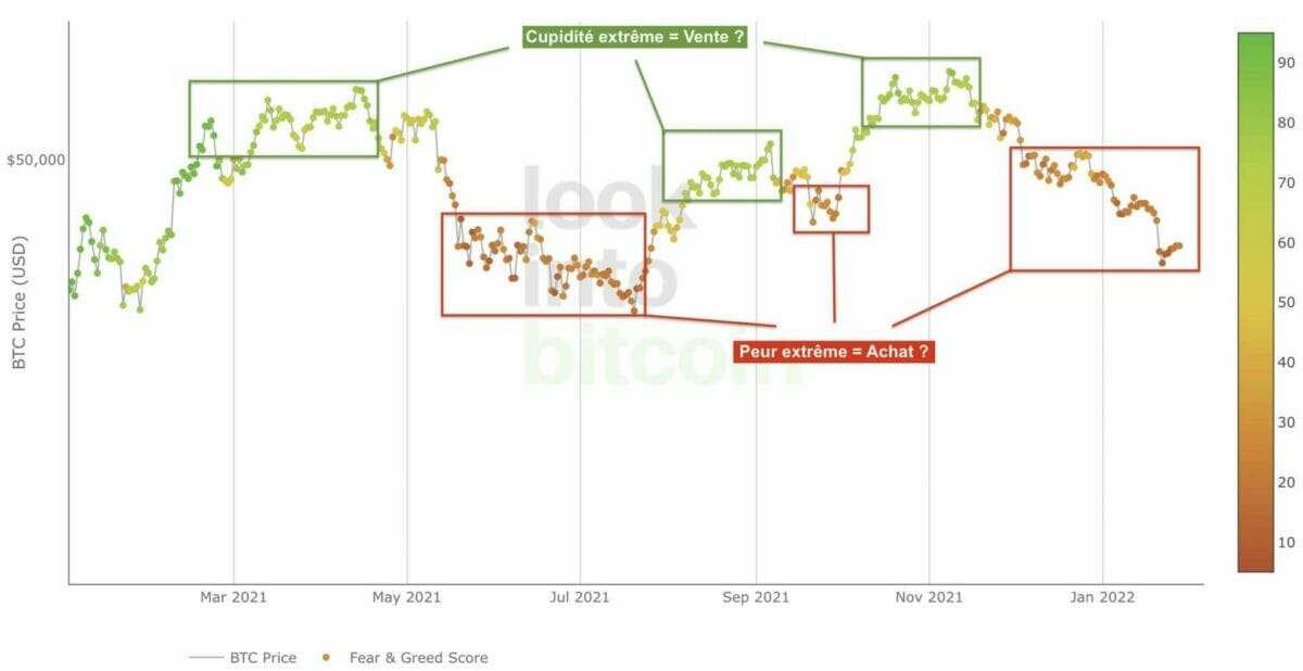 Prix du bitcoin associé à l'index en 2021