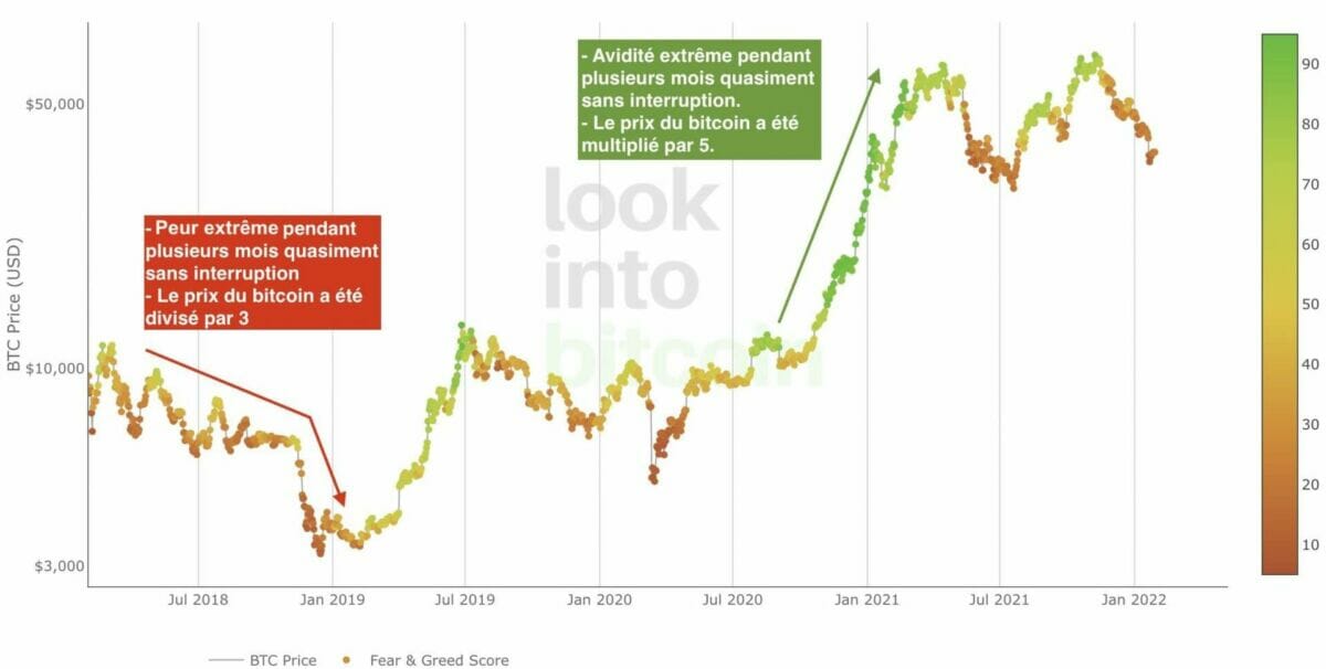 Prix du bitcoin associé au score Fear & Greed depuis sa création