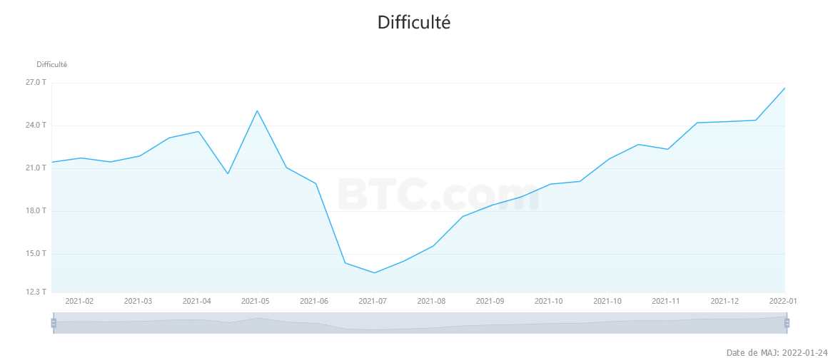 Difficulté de minage Bitcoin 266 téras