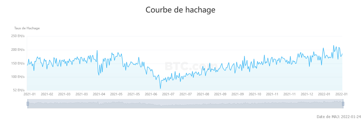 remontée hashrate bitcoin depuis interdiction minage chine mai 2021 - 200 eh/s